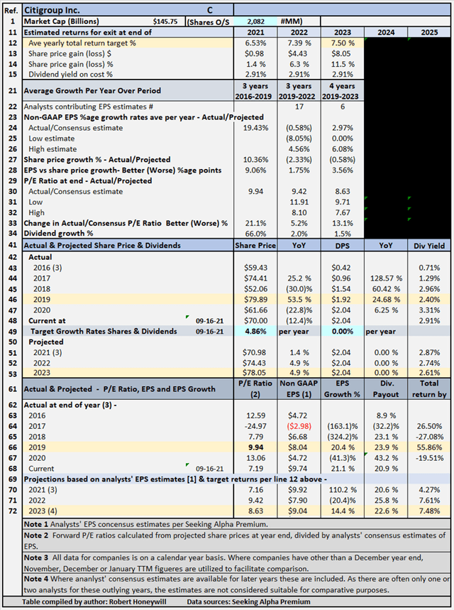 Citigroup Stock Dividend Increase Is Likely (NYSEC) Seeking Alpha