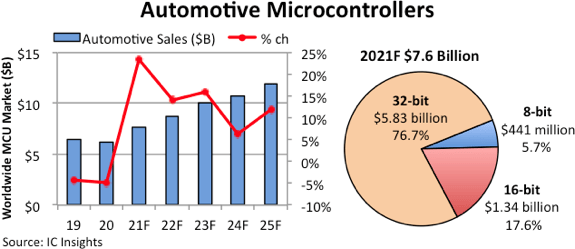 Boom for automotive microcontrollers despite shortages