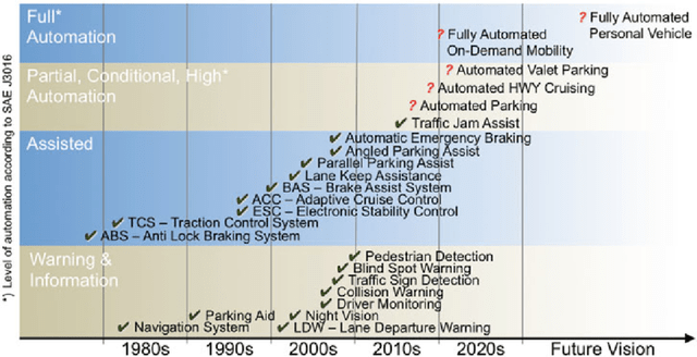 1 Timeline for the deployment of advanced driver assistance systems... | Download Scientific Diagram