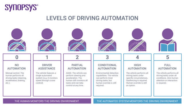 Levels of driving automation | Synopsys