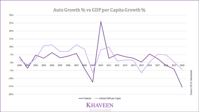 auto sales growth vs GDP growth