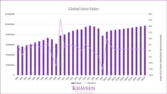 global auto sales