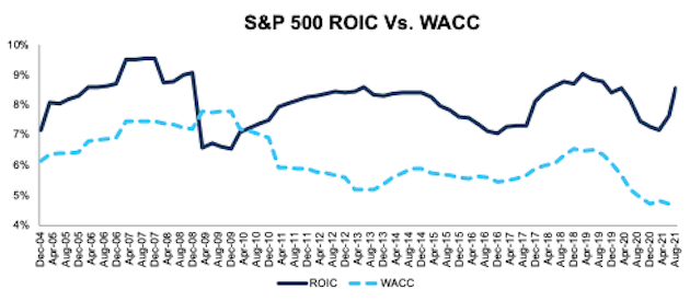 标准普尔 500 指数的 ROIC 和 WACC 从 2004 年 12 月 - 8/18/21