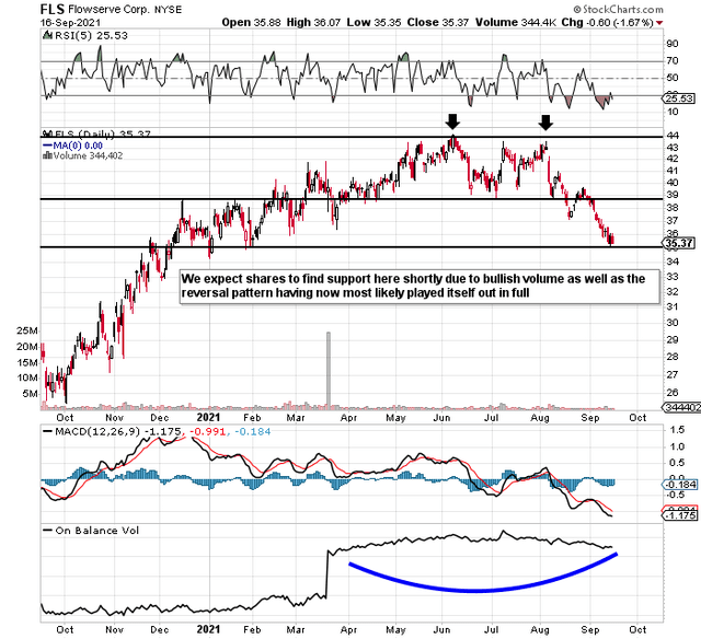 Flowserve (FLS) Stock Safe Dividend Will Entice Value Investors Before