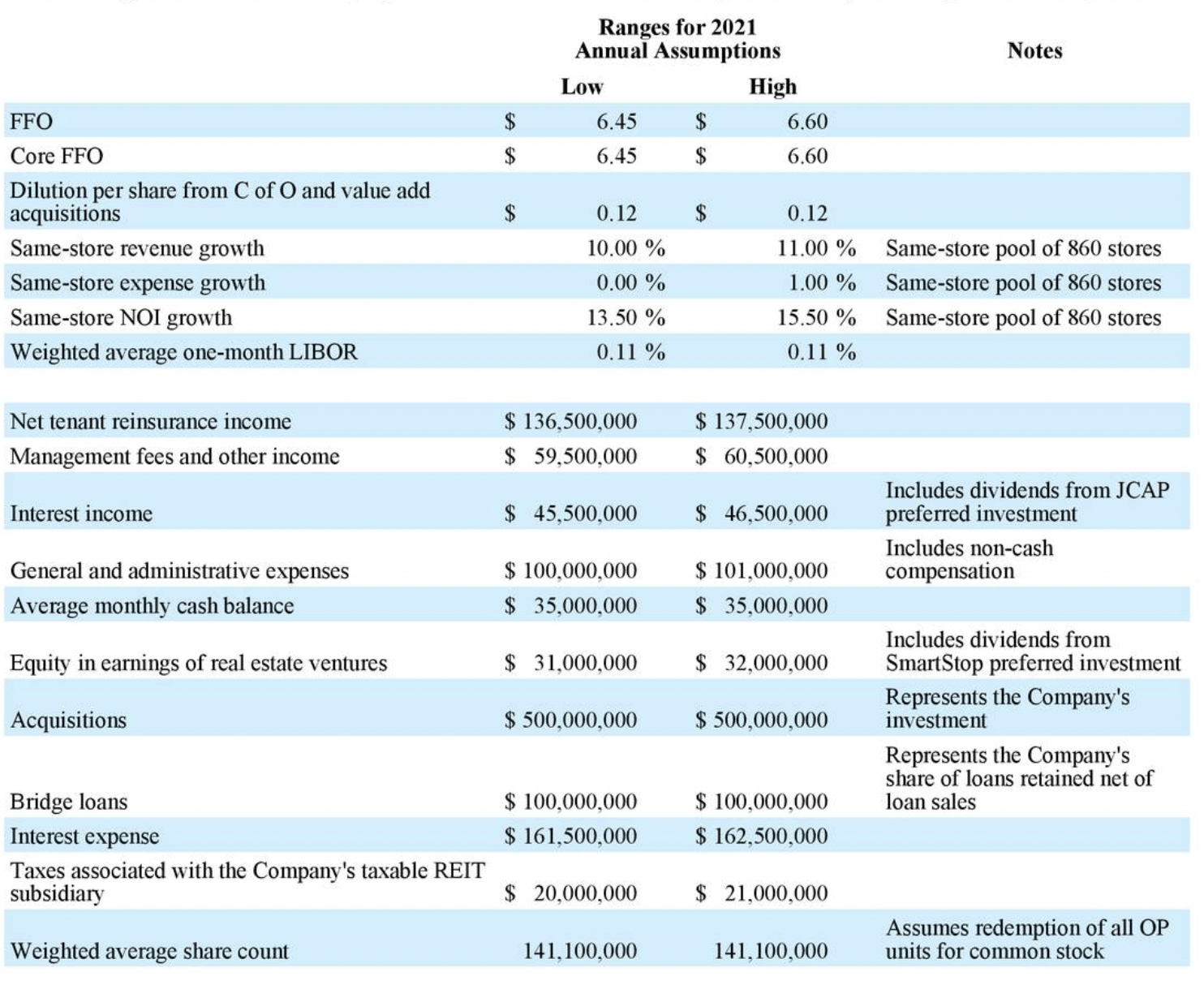 Extra Space Storage: Only So Much Upside Available (EXR) | Seeking Alpha