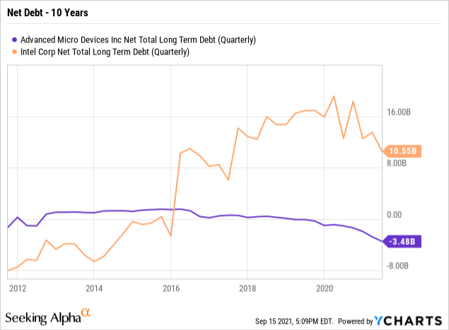 AMD vs Intel net total long term debt