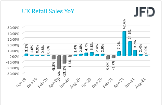 UK Retail Sales