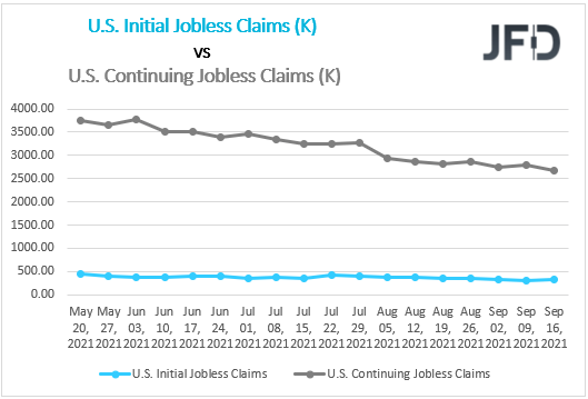 US Initial Continuing Claims