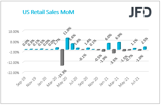 US Retail Sales