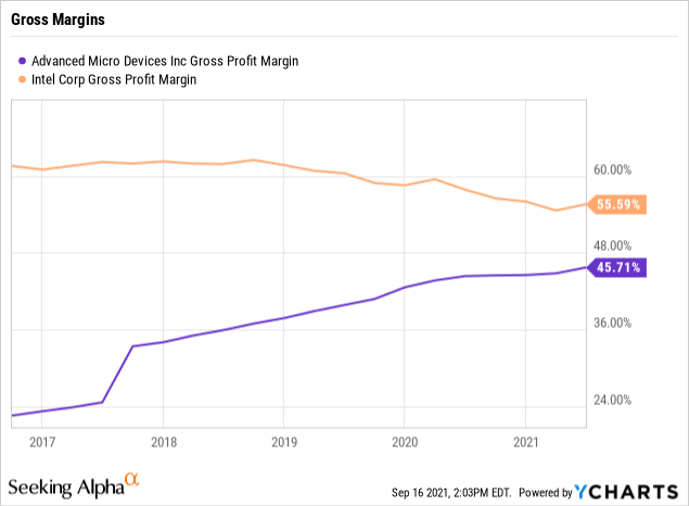 AMD vs Intel Gross profit margin chart