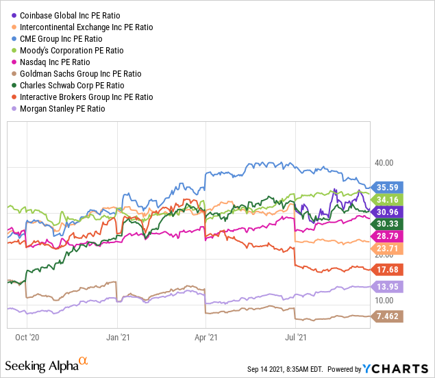 coinbase pe ratio