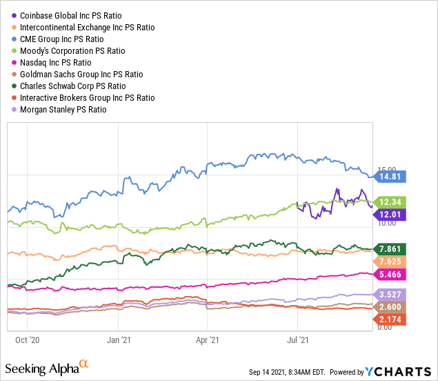 coinbase competitors stocks