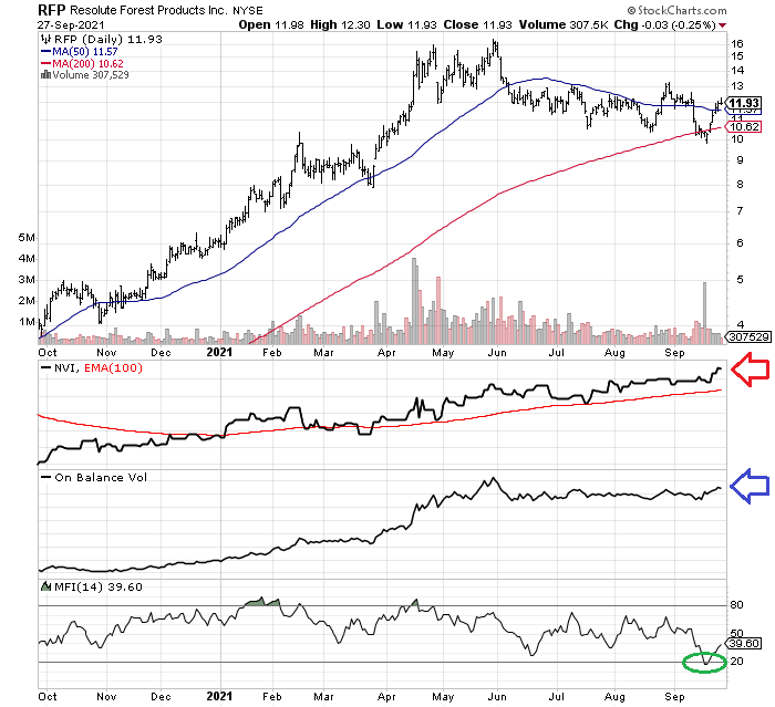 Resolute Forest Products Stock Is Extremely Cheap (NYSERFP) Seeking