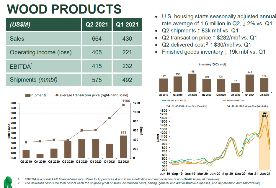 Resolute Forest Products Stock Is Extremely Cheap (NYSERFP) Seeking