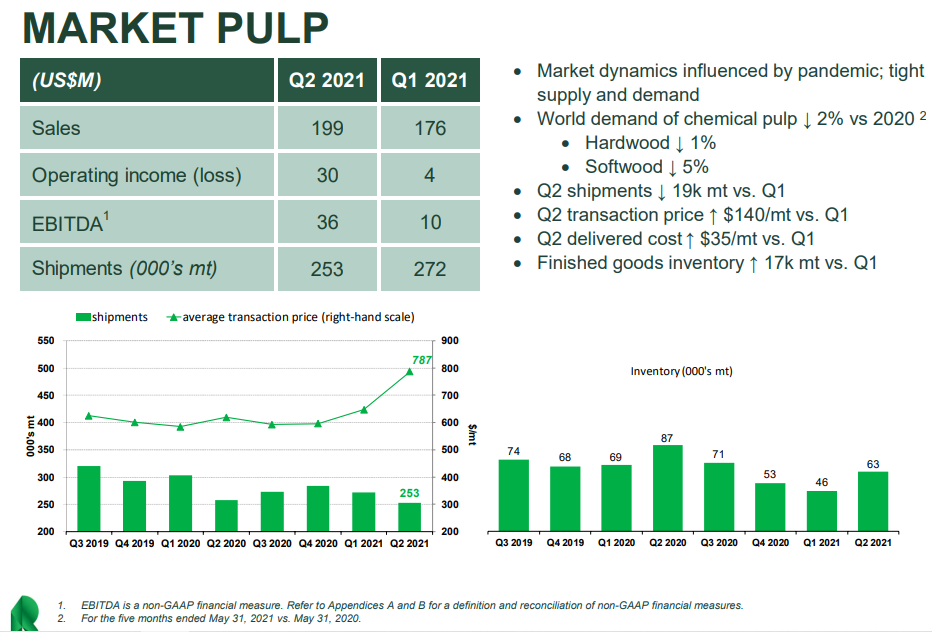 Resolute Forest Products Stock Is Extremely Cheap (NYSERFP) Seeking