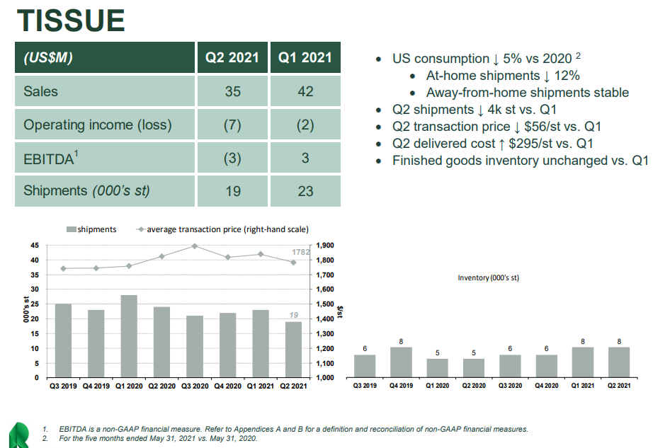 Resolute Forest Products Stock Is Extremely Cheap (NYSERFP) Seeking