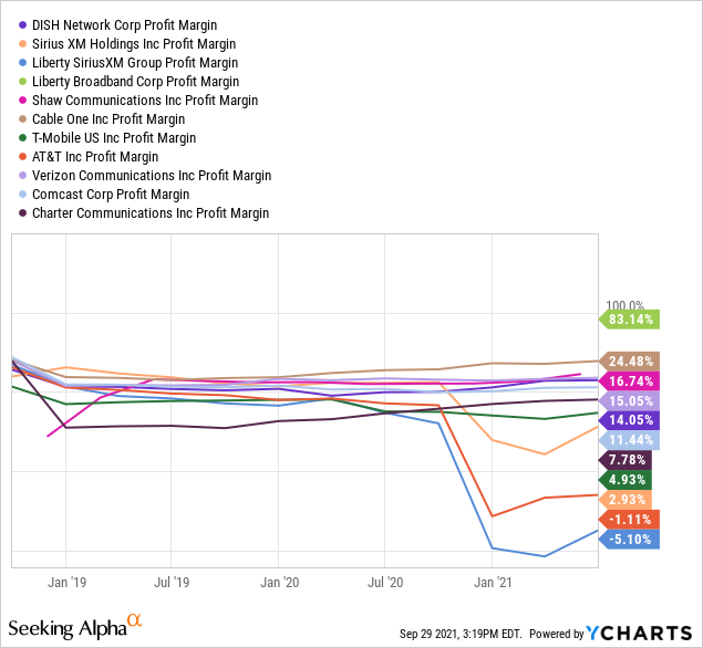 Dish Network Stock Forecast