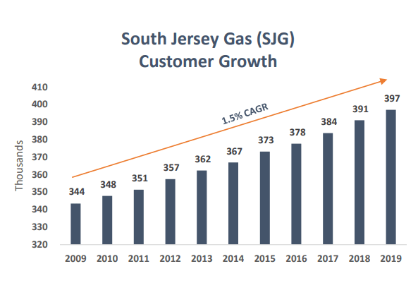 South Jersey Industries Stock A Reliable 54 Yielding Gas Utility