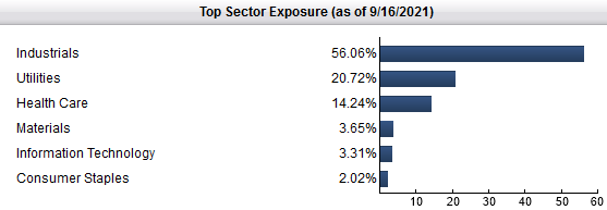 FIW ETF Sector Exposure