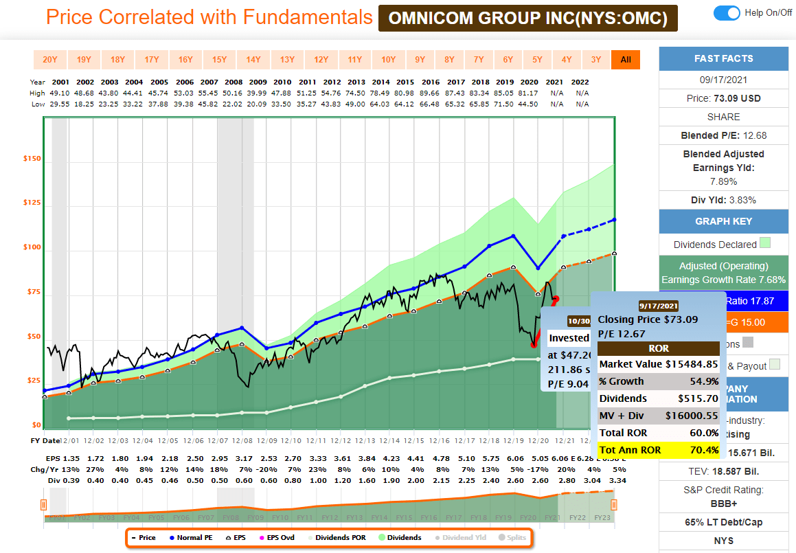 Omnicom (OMC) Stock: A 'Buy' With Substantial Upside In Advertising ...