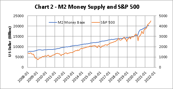 Money Supply A Good Predictor For Sandp 500 Index Seeking Alpha