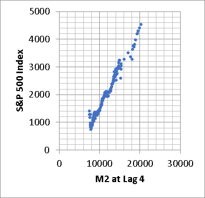 Money Supply: A Good Predictor For S&P 500 Index - Seeking Alpha