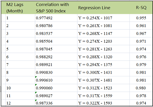 Money Supply: A Good Predictor For S&P 500 Index - Seeking Alpha