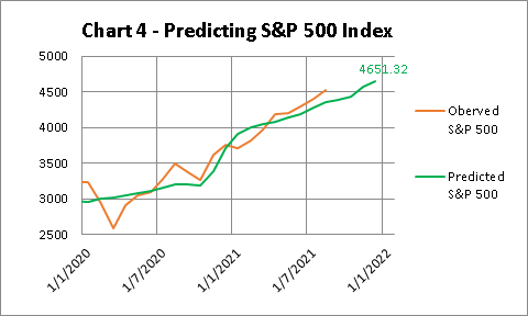 Money Supply: A Good Predictor For S&P 500 Index - Seeking Alpha