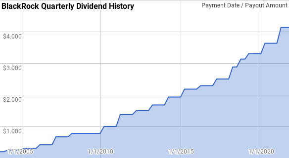 BlackRock Dividend History