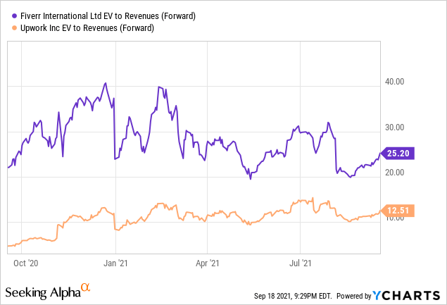 Fiverr vs. UpWork Revenues