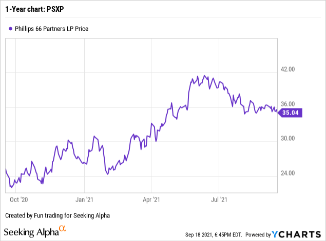 Philips Stock Prices