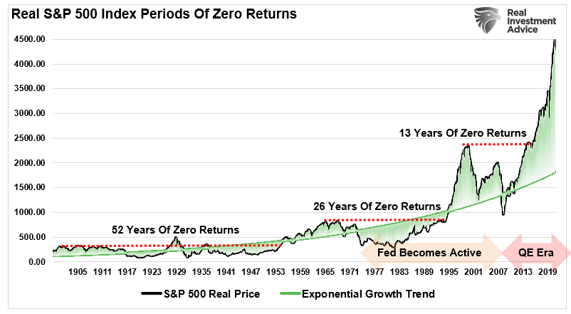 S&p 500 deals index historical returns