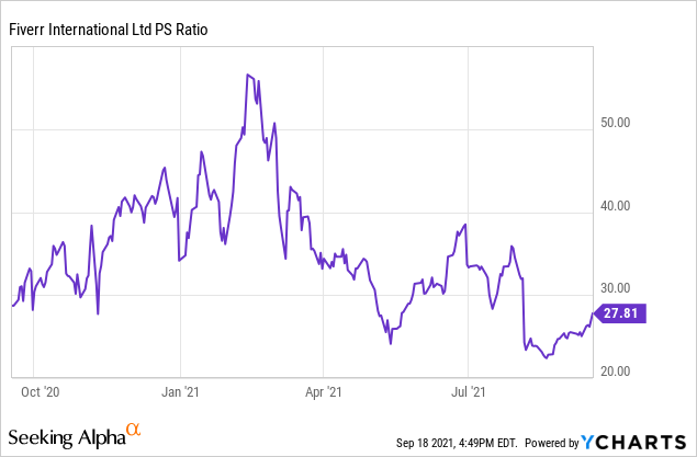 As Fiverr Falls Is Fvrr Stock A Buy Projecting The Next 10 Years Seeking Alpha