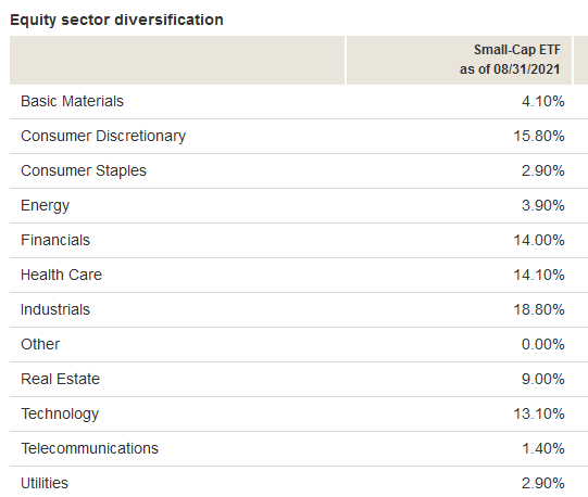 The Vanguard Small-Cap ETF: A Great Way To Diversify Your Mega-Cap ...