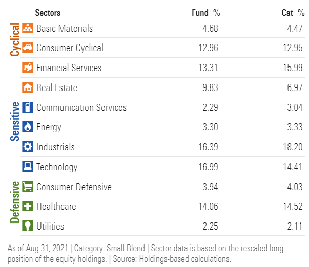 Vanguard VB ETF: Small-Cap Stocks Are Well-Positioned But Fairly Valued ...