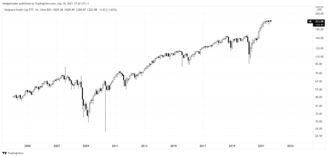 Vanguard VB ETF: Small-Cap Stocks Are Well-Positioned But Fairly Valued ...