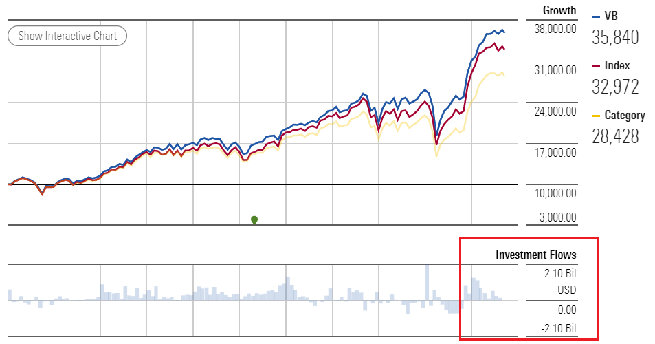 Vanguard VB ETF: Small-Cap Stocks Are Well-Positioned But Fairly Valued ...