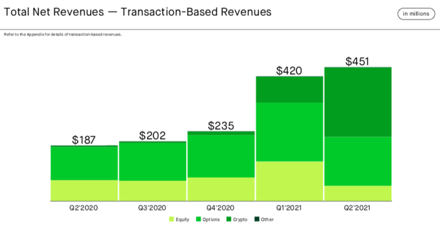 Robinhood total net revenues 