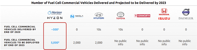 Number of fuel cell commercial vehicles delivered