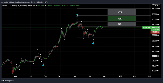 Bitcoin elliot wave Analysis