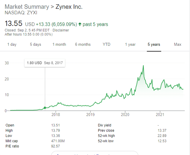 Zynex: Abusive Pricing Model Unsustainable (NASDAQ:ZYXI)