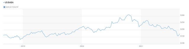 Alibaba Stock How To Deal With Unrealized Losses Nyse Baba Seeking Alpha