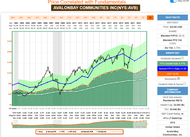 AvalonBay Communities Stock - Buy Quality, But Not At This Price (NYSE ...