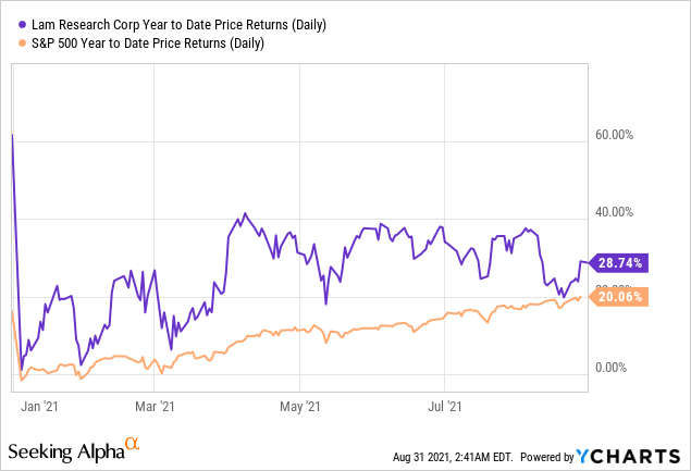 Lam Research Riding The Rising Tide Of Long Term Chip Demand Seeking Alpha