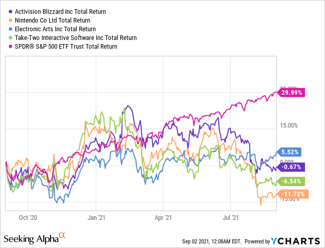 Activision Blizzard stock surged 10% after earnings