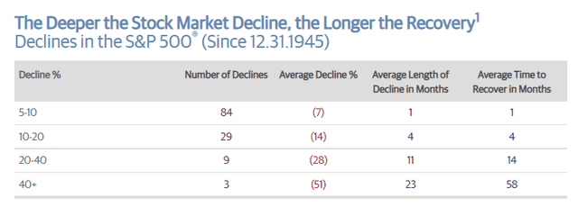 The deeper the stock market decline, the longer the recovery