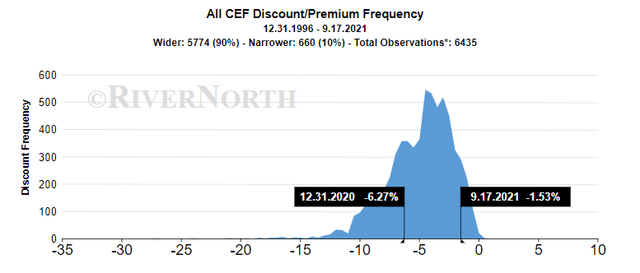 All CEF Discount/Premium Frequency