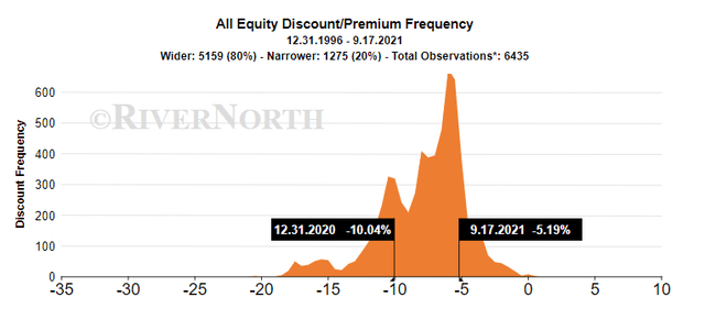 All Equity Discount/Premium Frequency