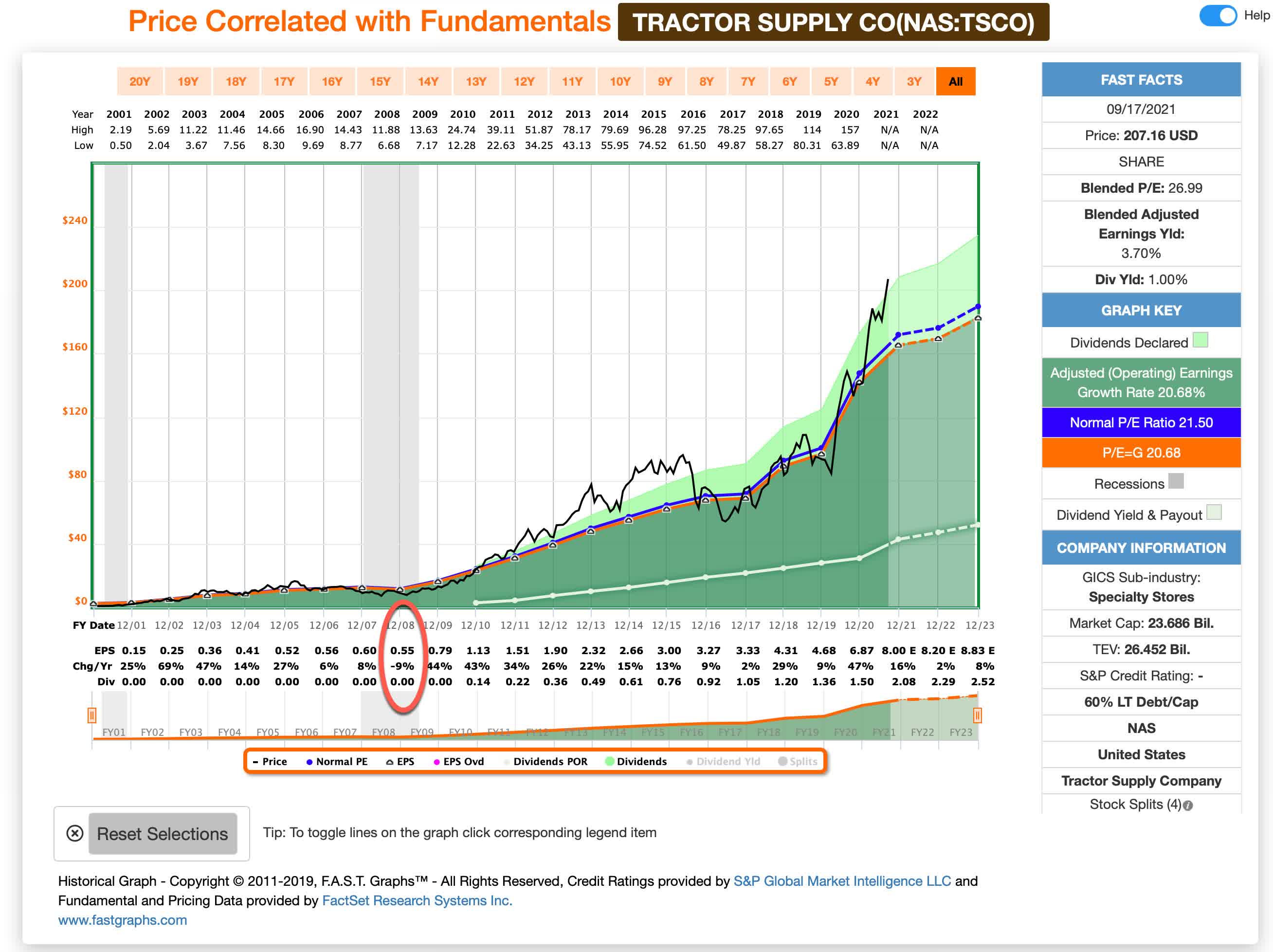 Tractor supply stock deals price