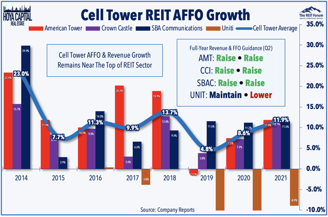 cell tower REITs